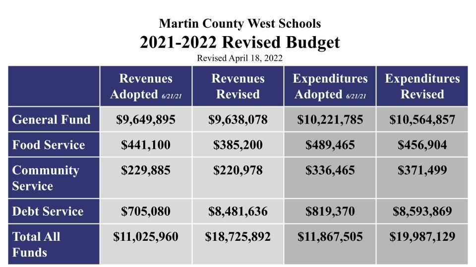 FY2022 Budget